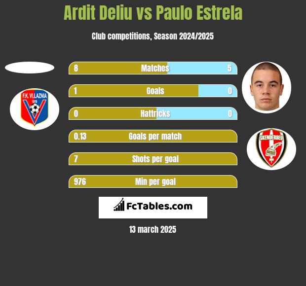 Ardit Deliu vs Paulo Estrela h2h player stats