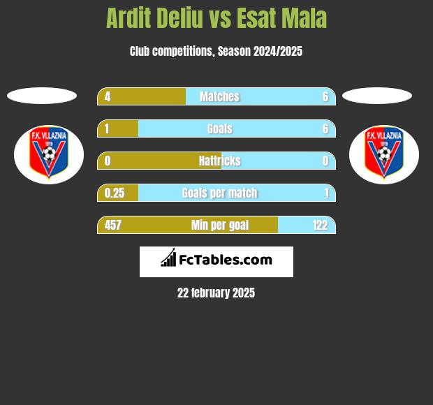 Ardit Deliu vs Esat Mala h2h player stats