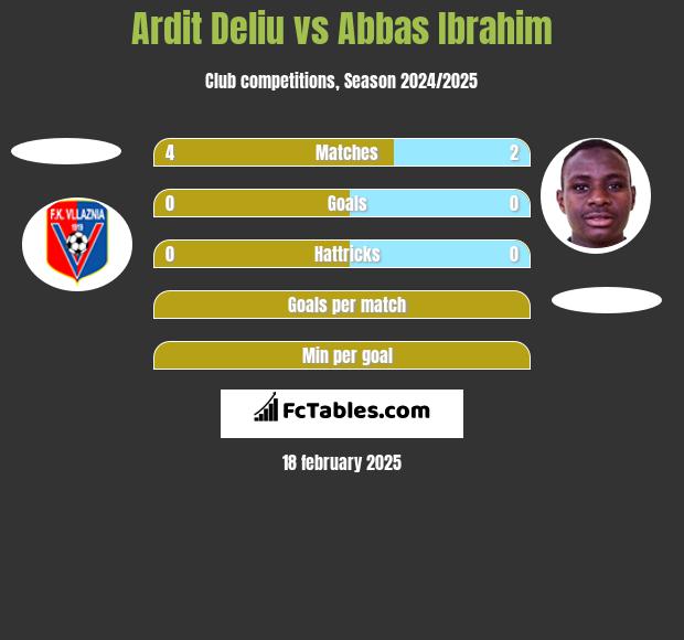 Ardit Deliu vs Abbas Ibrahim h2h player stats