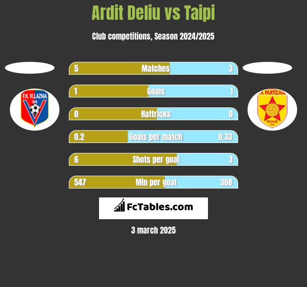 Ardit Deliu vs Taipi h2h player stats