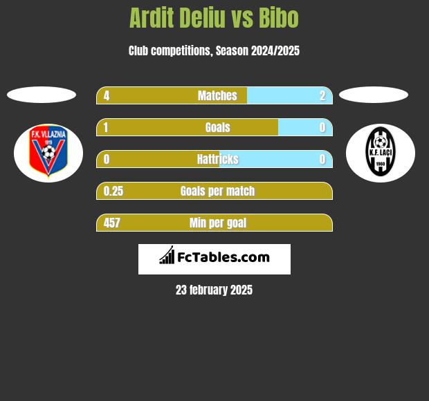 Ardit Deliu vs Bibo h2h player stats