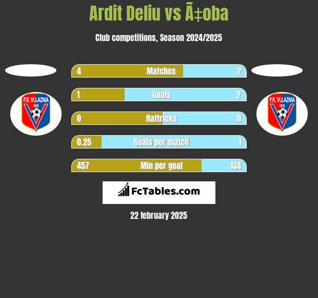 Ardit Deliu vs Ã‡oba h2h player stats