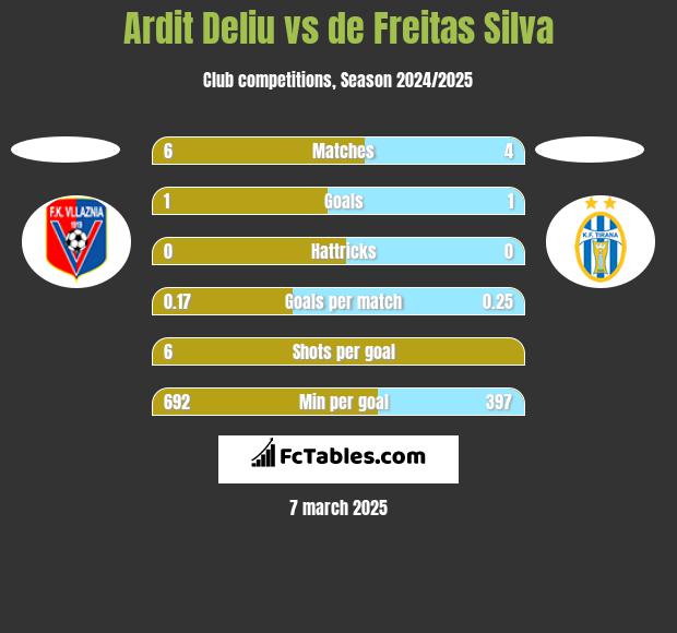 Ardit Deliu vs de Freitas Silva h2h player stats