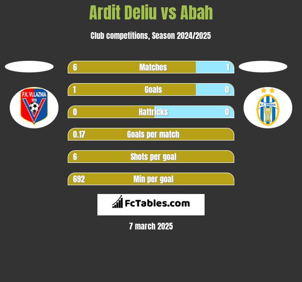 Ardit Deliu vs Abah h2h player stats