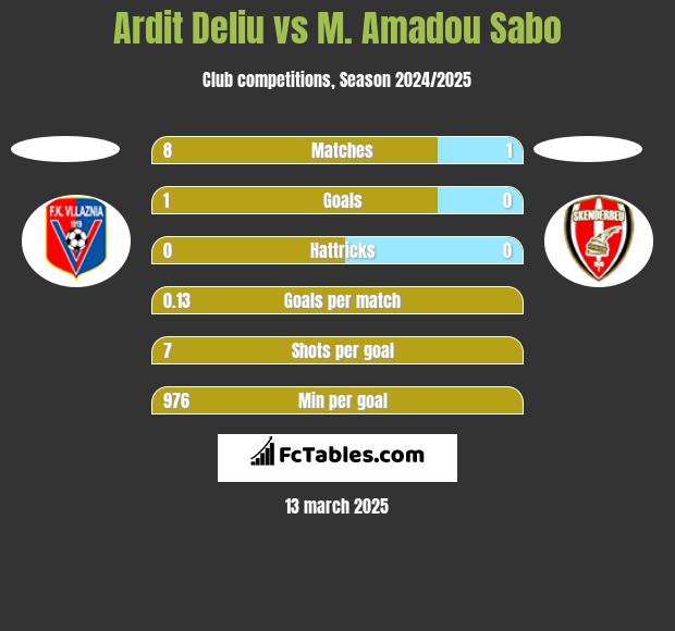 Ardit Deliu vs M. Amadou Sabo h2h player stats