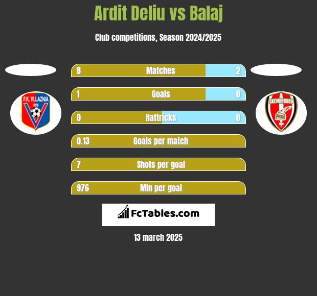 Ardit Deliu vs Balaj h2h player stats