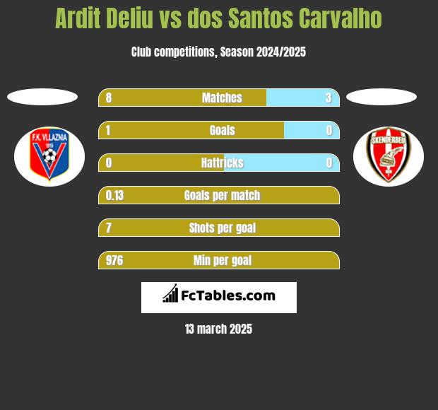 Ardit Deliu vs dos Santos Carvalho h2h player stats