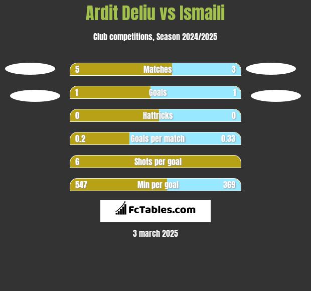 Ardit Deliu vs Ismaili h2h player stats