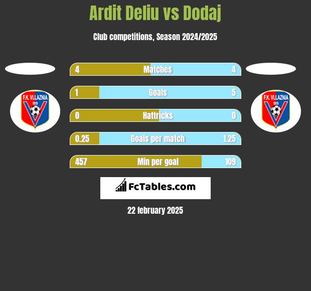 Ardit Deliu vs Dodaj h2h player stats