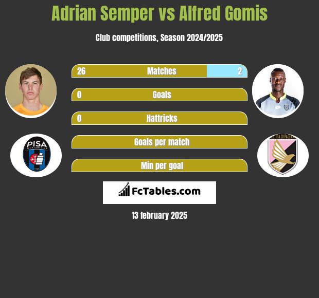 Adrian Semper vs Alfred Gomis h2h player stats