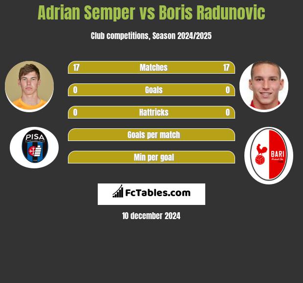 Adrian Semper vs Boris Radunovic h2h player stats