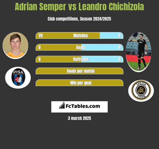 Adrian Semper vs Leandro Chichizola h2h player stats