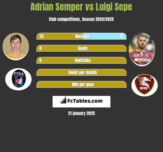 Adrian Semper vs Luigi Sepe h2h player stats