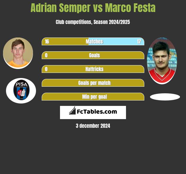 Adrian Semper vs Marco Festa h2h player stats