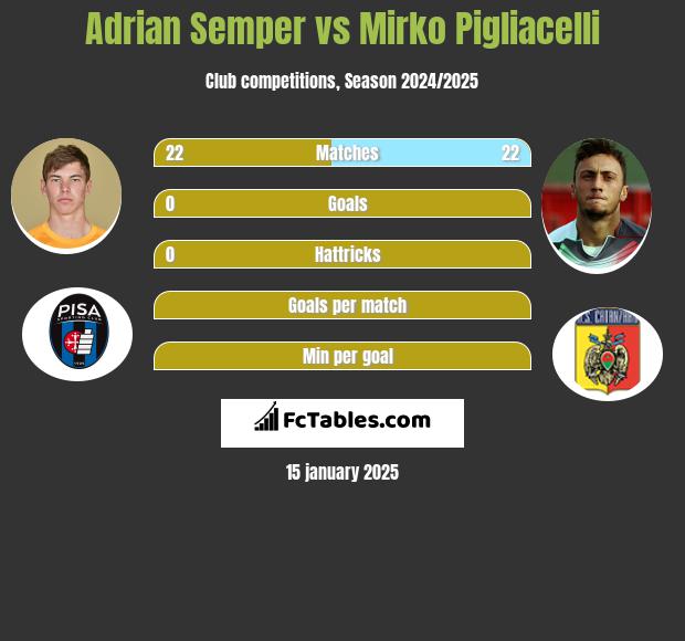 Adrian Semper vs Mirko Pigliacelli h2h player stats