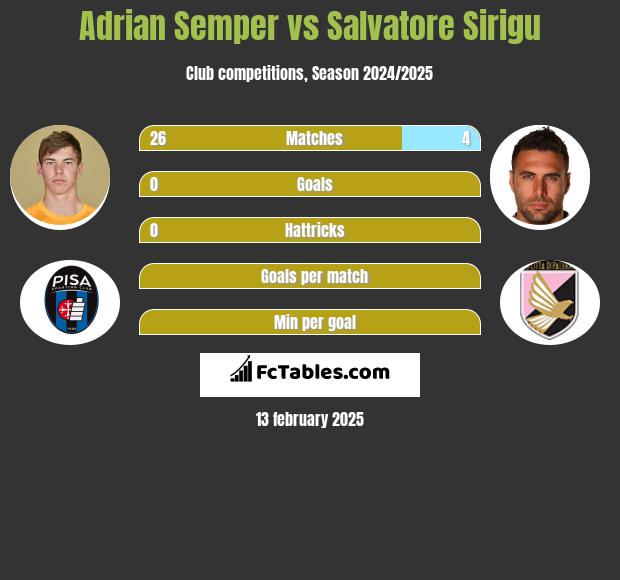 Adrian Semper vs Salvatore Sirigu h2h player stats