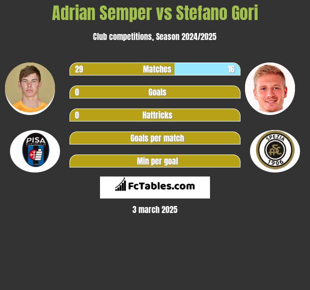 Adrian Semper vs Stefano Gori h2h player stats