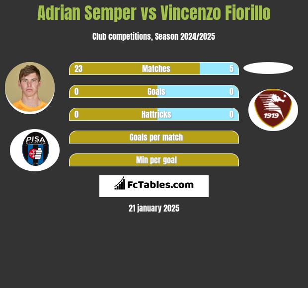 Adrian Semper vs Vincenzo Fiorillo h2h player stats