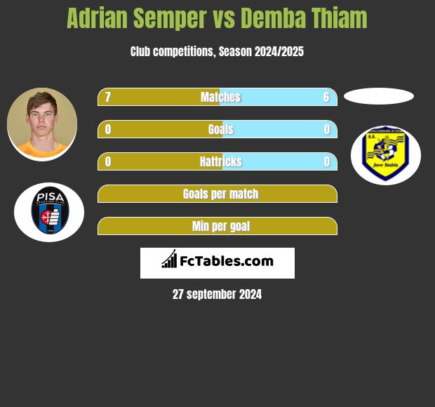 Adrian Semper vs Demba Thiam h2h player stats