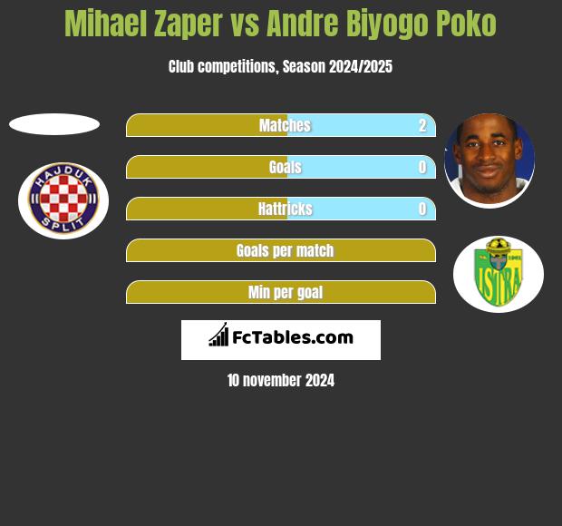 Mihael Zaper vs Andre Biyogo Poko h2h player stats