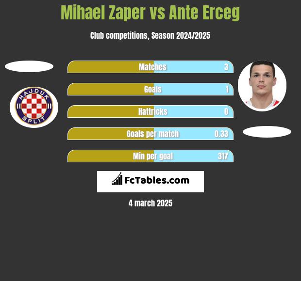 Mihael Zaper vs Ante Erceg h2h player stats