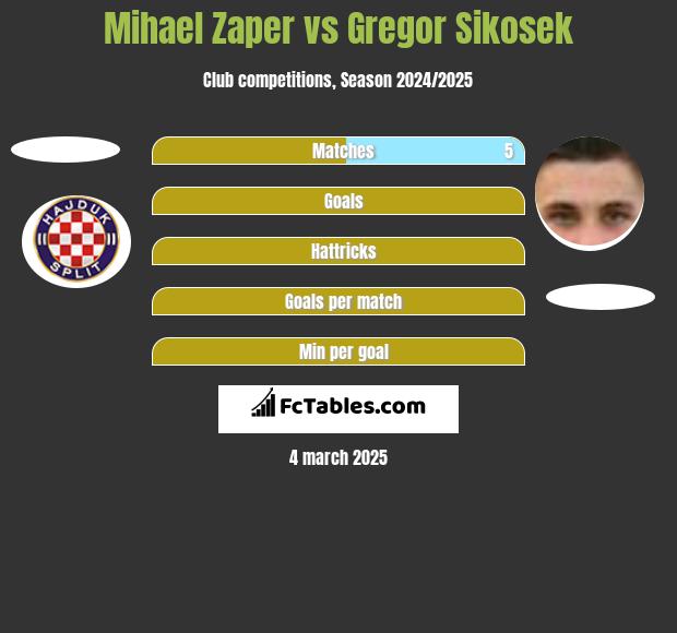 Mihael Zaper vs Gregor Sikosek h2h player stats