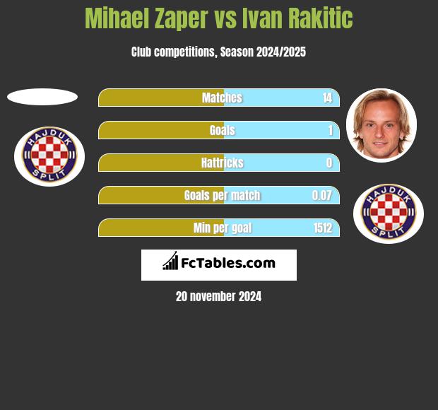 Mihael Zaper vs Ivan Rakitic h2h player stats