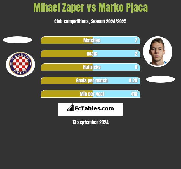 Mihael Zaper vs Marko Pjaca h2h player stats