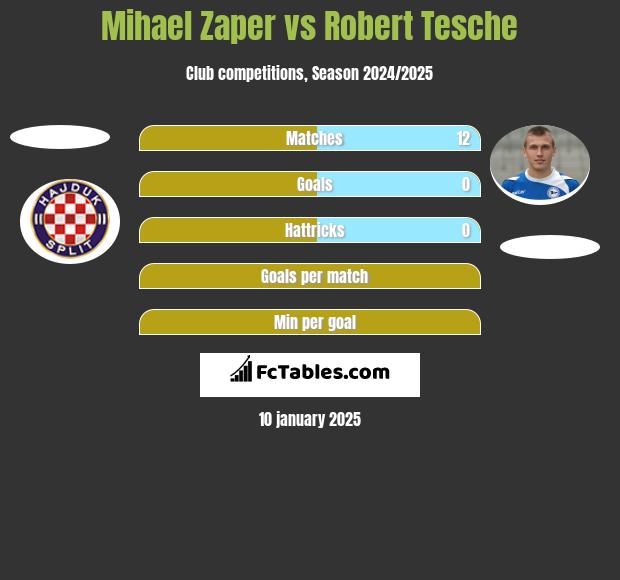 Mihael Zaper vs Robert Tesche h2h player stats