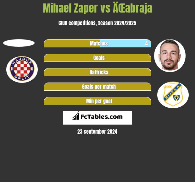 Mihael Zaper vs ÄŒabraja h2h player stats