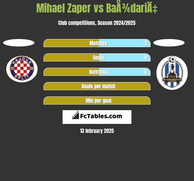 Mihael Zaper vs BaÅ¾dariÄ‡ h2h player stats