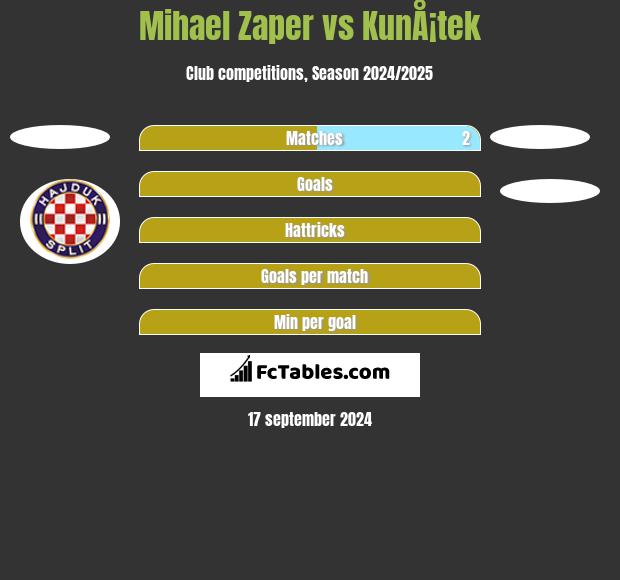 Mihael Zaper vs KunÅ¡tek h2h player stats