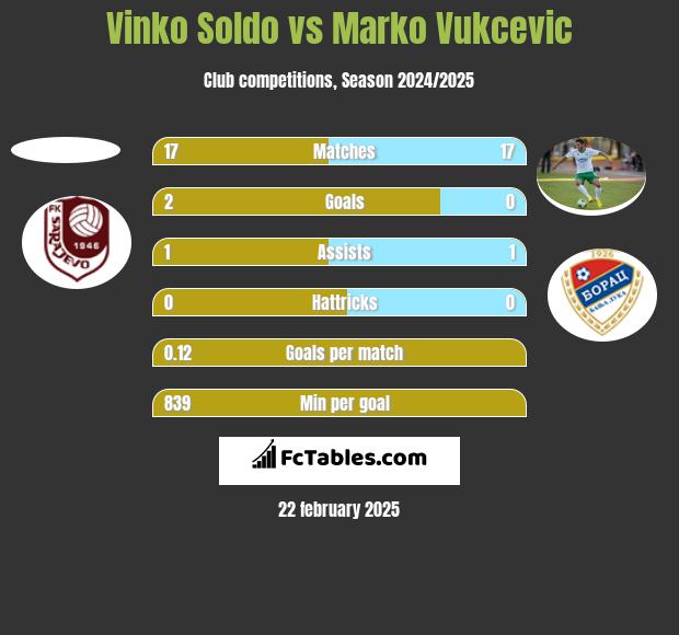 Vinko Soldo vs Marko Vukcevic h2h player stats