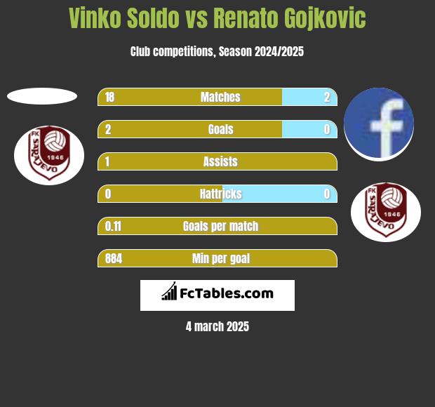 Vinko Soldo vs Renato Gojkovic h2h player stats