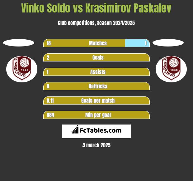 Vinko Soldo vs Krasimirov Paskalev h2h player stats