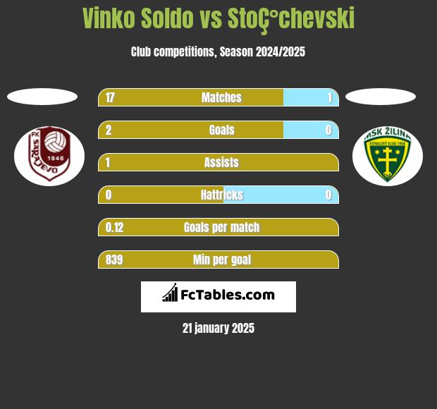 Vinko Soldo vs StoÇ°chevski h2h player stats