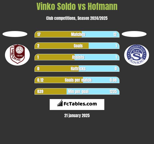 Vinko Soldo vs Hofmann h2h player stats