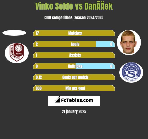 Vinko Soldo vs DanÃ­Äek h2h player stats