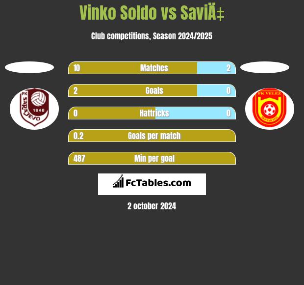 Vinko Soldo vs SaviÄ‡ h2h player stats