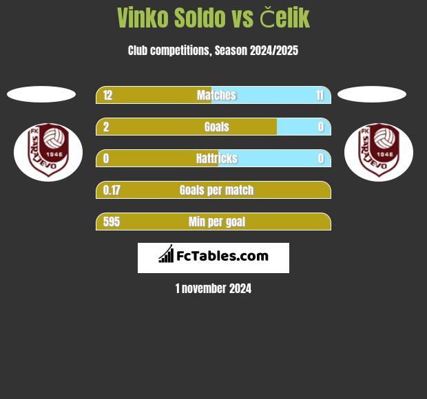 Vinko Soldo vs Čelik h2h player stats