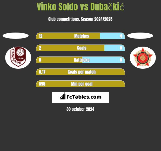 Vinko Soldo vs Dubačkić h2h player stats