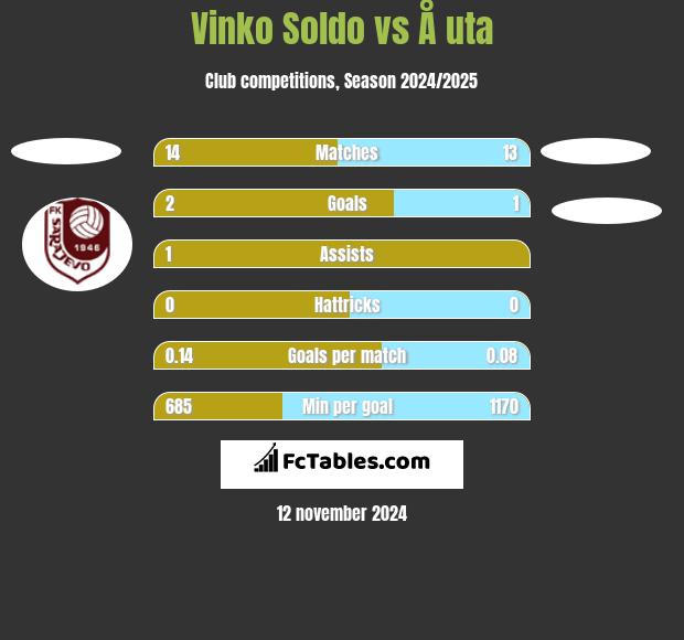 Vinko Soldo vs Å uta h2h player stats