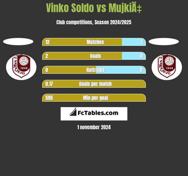 Vinko Soldo vs MujkiÄ‡ h2h player stats