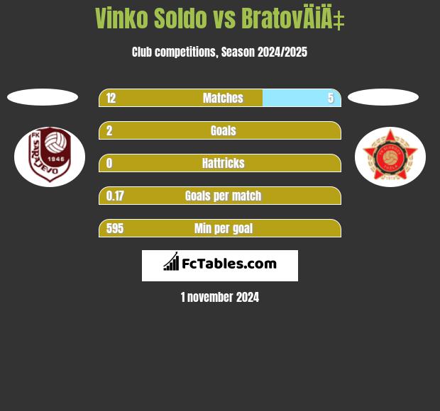 Vinko Soldo vs BratovÄiÄ‡ h2h player stats