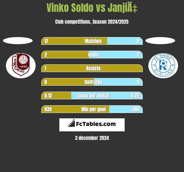 Vinko Soldo vs JanjiÄ‡ h2h player stats