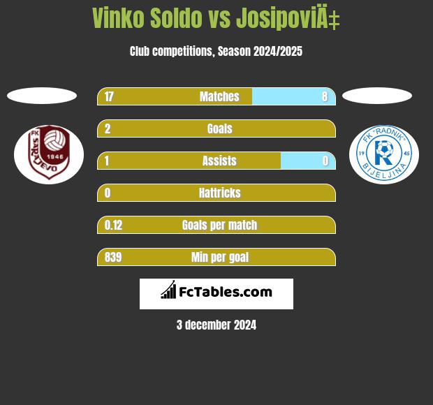 Vinko Soldo vs JosipoviÄ‡ h2h player stats