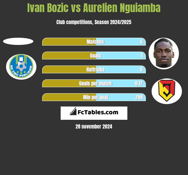 Ivan Bozic vs Aurelien Nguiamba h2h player stats