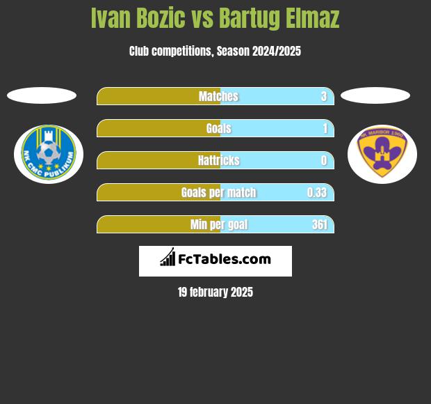 Ivan Bozic vs Bartug Elmaz h2h player stats