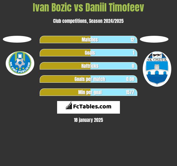 Ivan Bozic vs Daniil Timofeev h2h player stats