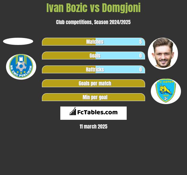 Ivan Bozic vs Domgjoni h2h player stats